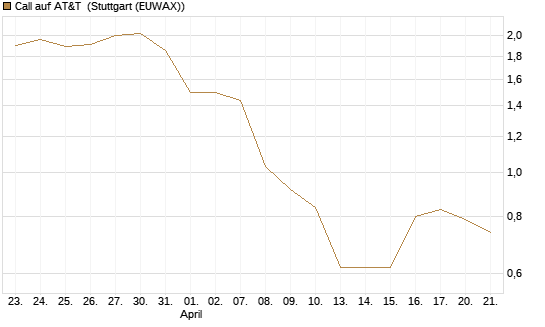 Call auf AT&T [UniCredit Bank GmbH] Chart