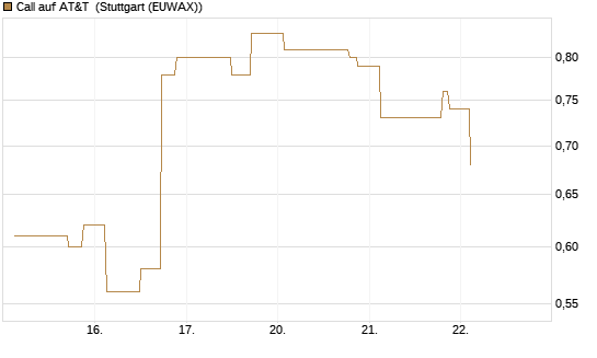 Call auf AT&T [UniCredit Bank GmbH] Chart