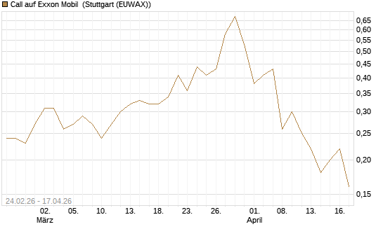 Call auf Exxon Mobil [UniCredit Bank GmbH] Chart