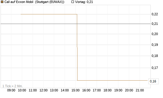 Call auf Exxon Mobil [UniCredit Bank GmbH] Chart