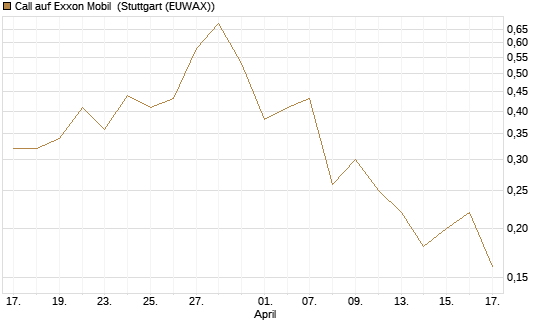 Call auf Exxon Mobil [UniCredit Bank GmbH] Chart