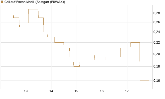 Call auf Exxon Mobil [UniCredit Bank GmbH] Chart