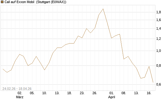 Call auf Exxon Mobil [UniCredit Bank GmbH] Chart