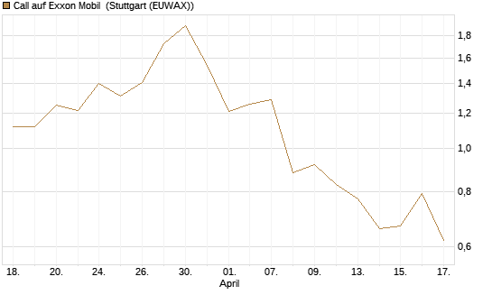 Call auf Exxon Mobil [UniCredit Bank GmbH] Chart