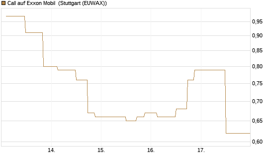 Call auf Exxon Mobil [UniCredit Bank GmbH] Chart
