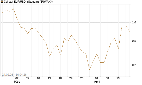 Call auf EUR/USD [DZ BANK AG] Chart