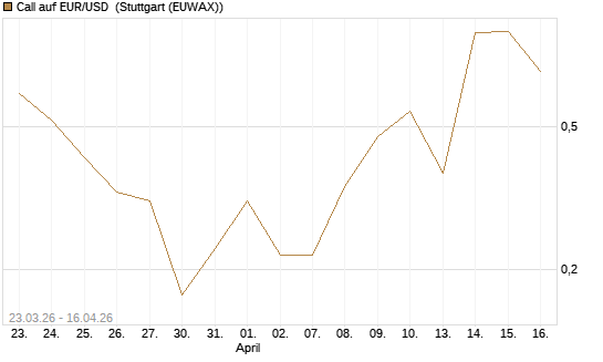 Call auf EUR/USD [DZ BANK AG] Chart