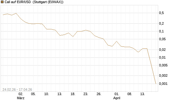 Call auf EUR/USD [DZ BANK AG] Chart