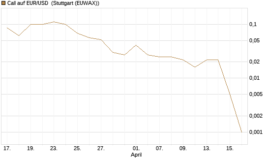Call auf EUR/USD [DZ BANK AG] Chart