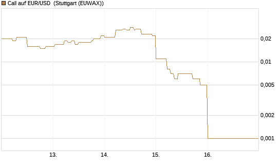 Call auf EUR/USD [DZ BANK AG] Chart