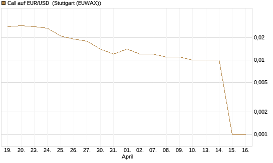 Call auf EUR/USD [DZ BANK AG] Chart