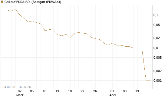 Call auf EUR/USD [DZ BANK AG] Chart
