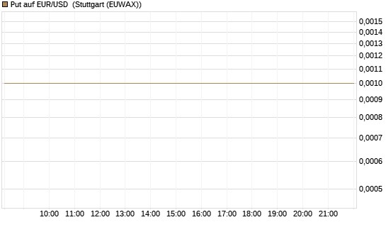 Put auf EUR/USD [DZ BANK AG] Chart
