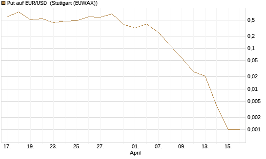 Put auf EUR/USD [DZ BANK AG] Chart