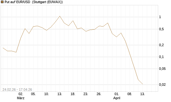 Put auf EUR/USD [DZ BANK AG] Chart