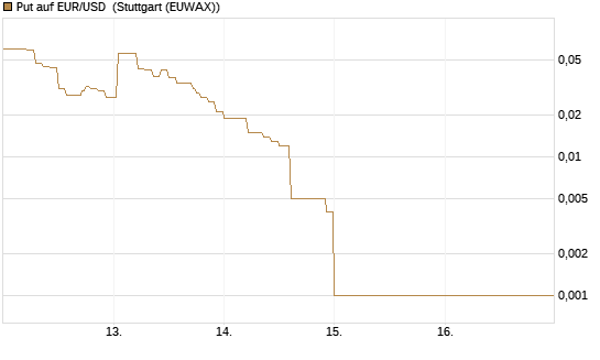Put auf EUR/USD [DZ BANK AG] Chart