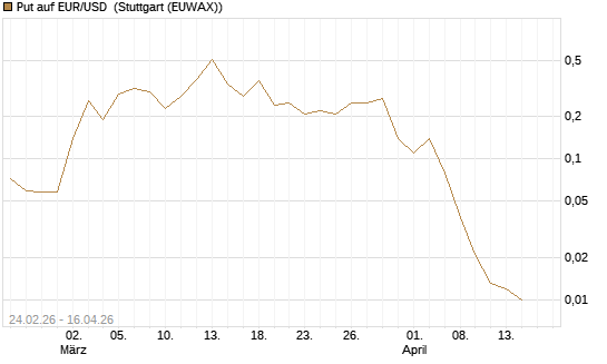 Put auf EUR/USD [DZ BANK AG] Chart