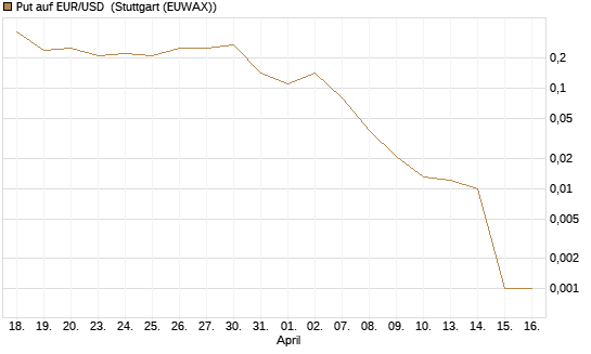 Put auf EUR/USD [DZ BANK AG] Chart