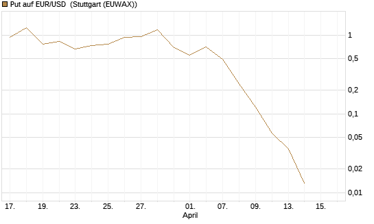 Put auf EUR/USD [DZ BANK AG] Chart