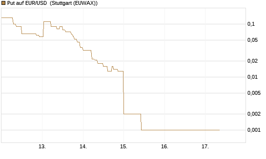 Put auf EUR/USD [DZ BANK AG] Chart
