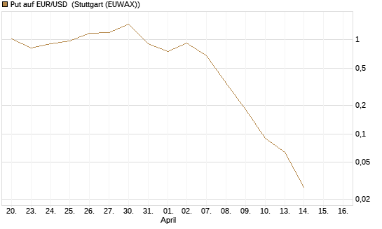 Put auf EUR/USD [DZ BANK AG] Chart