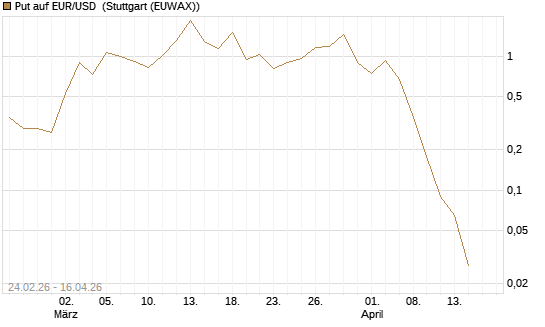 Put auf EUR/USD [DZ BANK AG] Chart