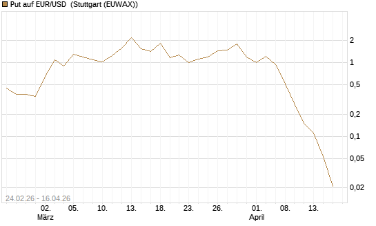 Put auf EUR/USD [DZ BANK AG] Chart