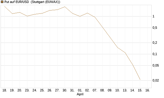 Put auf EUR/USD [DZ BANK AG] Chart