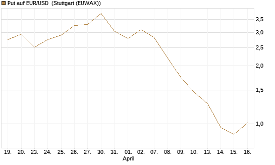 Put auf EUR/USD [DZ BANK AG] Chart