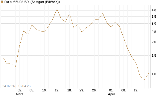 Put auf EUR/USD [DZ BANK AG] Chart
