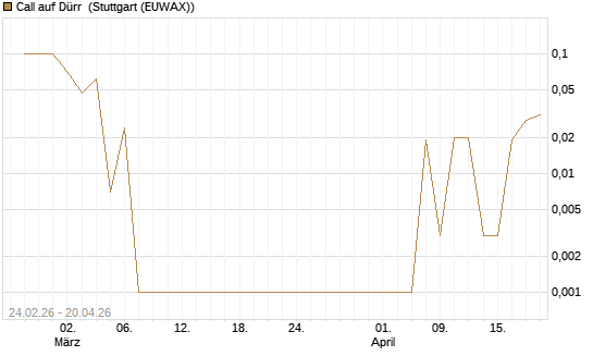 Call auf Dürr [DZ BANK AG] Chart