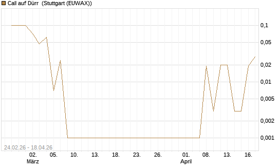 Call auf Dürr [DZ BANK AG] Chart