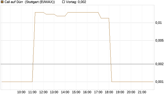 Call auf Dürr [DZ BANK AG] Chart