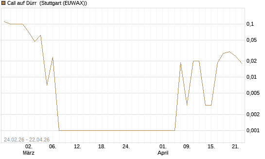 Call auf Dürr [DZ BANK AG] Chart