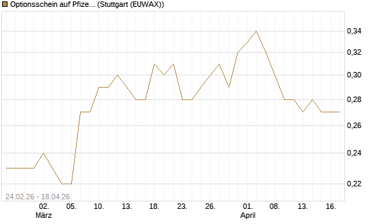 Optionsschein auf Pfizer [Goldman Sachs Bank Europe SE] Chart