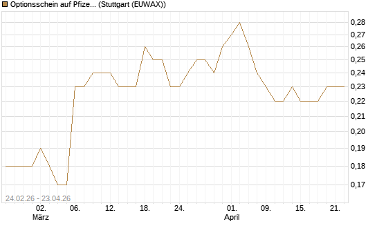 Optionsschein auf Pfizer [Goldman Sachs Bank Europe SE] Chart