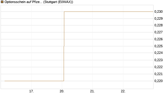Optionsschein auf Pfizer [Goldman Sachs Bank Europe SE] Chart