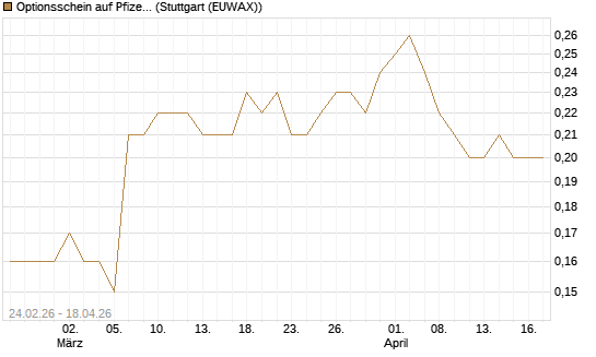 Optionsschein auf Pfizer [Goldman Sachs Bank Europe SE] Chart
