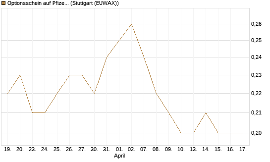 Optionsschein auf Pfizer [Goldman Sachs Bank Europe SE] Chart