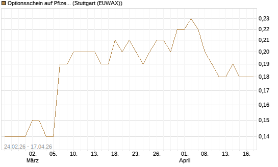 Optionsschein auf Pfizer [Goldman Sachs Bank Europe SE] Chart