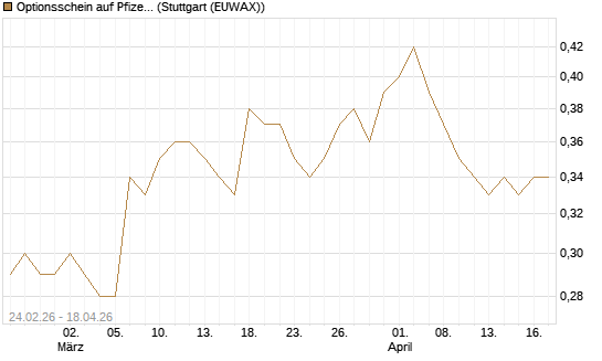 Optionsschein auf Pfizer [Goldman Sachs Bank Europe SE] Chart