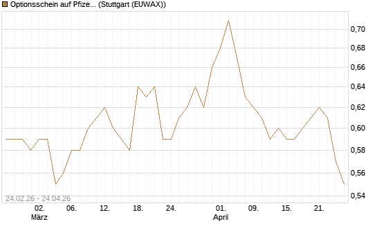 Optionsschein auf Pfizer [Goldman Sachs Bank Europe SE] Chart