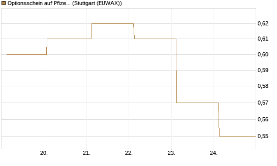Optionsschein auf Pfizer [Goldman Sachs Bank Europe SE] Chart