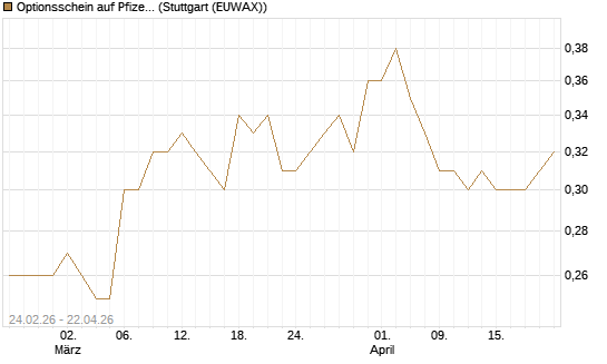 Optionsschein auf Pfizer [Goldman Sachs Bank Europe SE] Chart