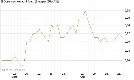 Optionsschein auf Pfizer [Goldman Sachs Bank Europe SE] Chart