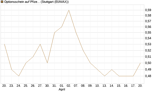 Optionsschein auf Pfizer [Goldman Sachs Bank Europe SE] Chart