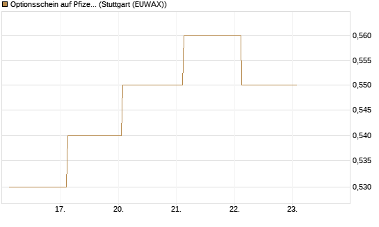 Optionsschein auf Pfizer [Goldman Sachs Bank Europe SE] Chart