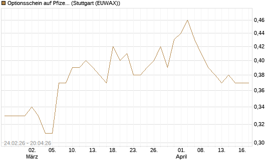 Optionsschein auf Pfizer [Goldman Sachs Bank Europe SE] Chart