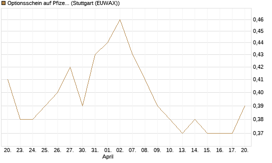 Optionsschein auf Pfizer [Goldman Sachs Bank Europe SE] Chart