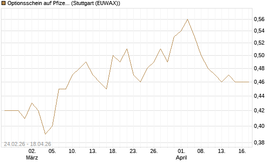 Optionsschein auf Pfizer [Goldman Sachs Bank Europe SE] Chart